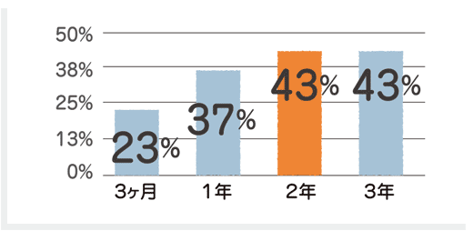 迷走神経刺激療法で発作が50%未満に減少した患者さんの割合のグラフ「3ヶ月:23%、1年:37%、2年:43%、3年:43%」