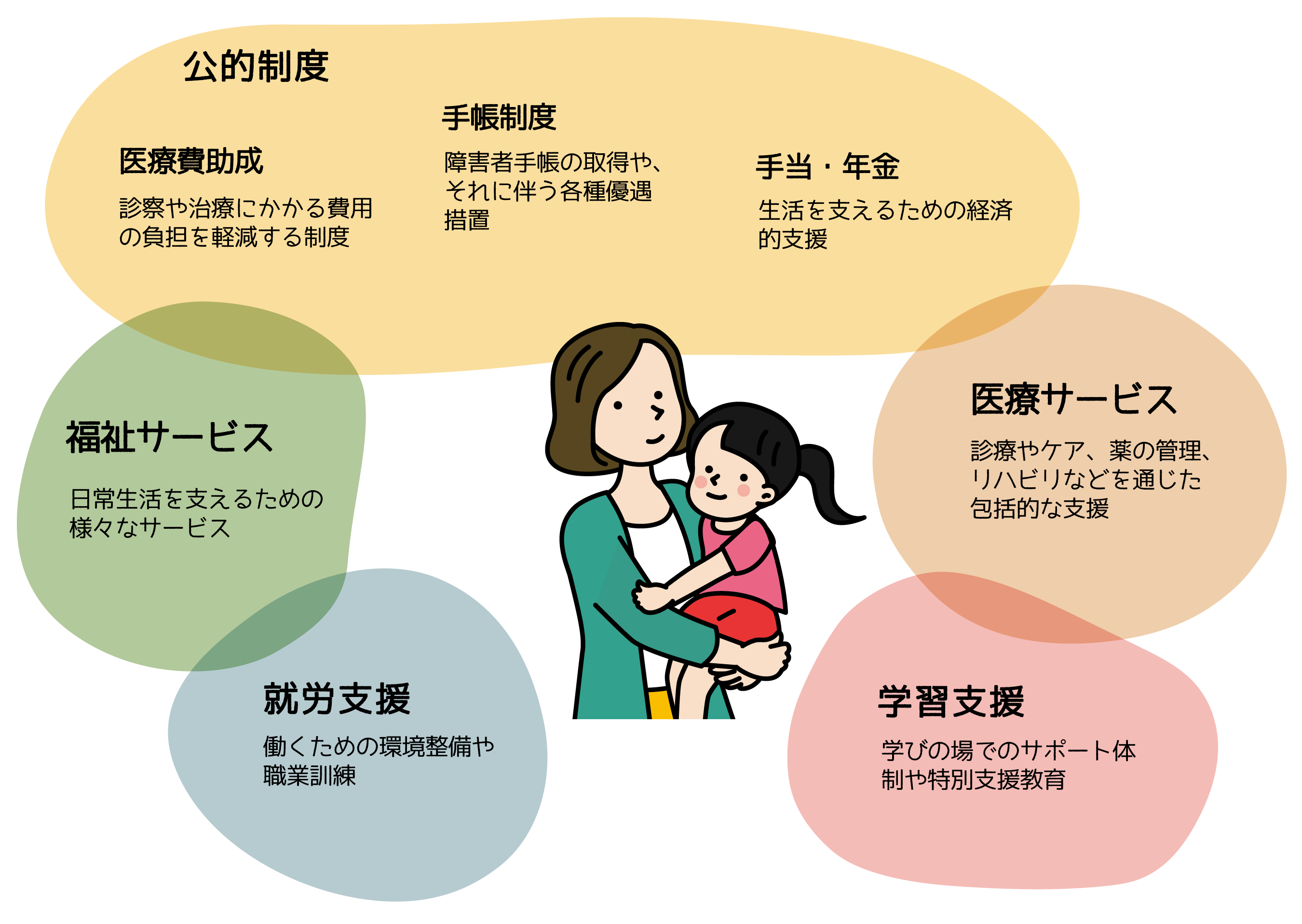 「公的制度」医療費助成:診察や治療にかかる費用の負担を軽減する制度 手帳制度:傷がい者手帳の取得や、それに伴う各種優遇措置 手当・年金:生活を支えるための経済的支援 「福祉サービス」日常生活を支えるための様々なサービス 「医療サービス」診療やケア、薬の管理、リハビリなどを通じた包括的な支援 「就労支援」働くための環境整備や職業訓練 「学習支援」学びの場でのサポート体制や特別支援教育