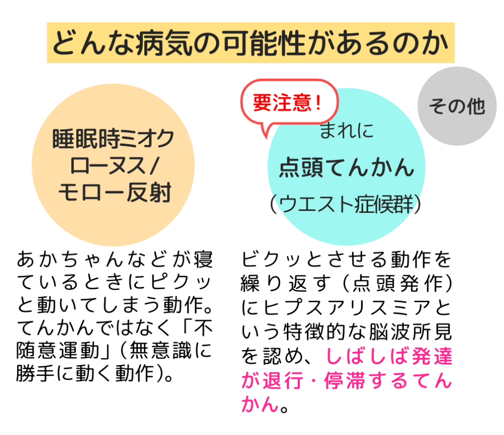 「どんな病気の可能性があるのか」
睡眠時ミオクローヌス／モロー反射：あかちゃんなどが寝ているときにピクっと動いてしまう動作。てんかんではなく「不随意運動」（無意識に勝手に動く動作）　【要注意！】まれに点頭てんかん（ウエスト症候群）：ビクっとさせる動作を繰り返す（点頭発作）にヒプスアリスミアという特徴的な脳波所見を認め、しばしば発達が退行・停滞するてんかん。　他にその他の場合もあり