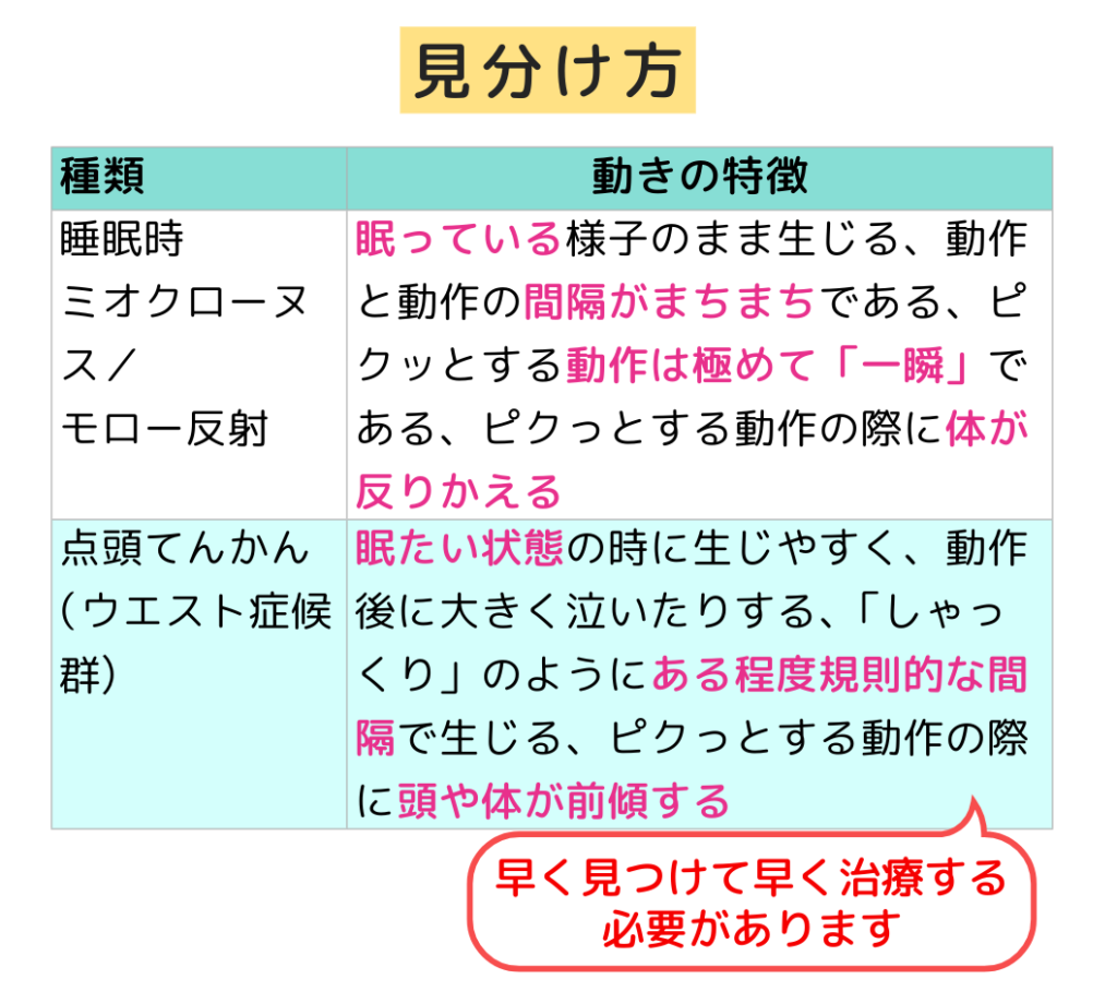 「見分け方」
「どんな病気の可能性があるのか」
睡眠時ミオクローヌス／モロー反射：眠っている様子のまま生じる、動作と動作の間隔がまちまちである、ピクッとする動作は極めて「一瞬」である、ピクっとする動作の際に体が反りかえる　点頭てんかん（ウエスト症候群）：眠たい状態の時に生じやすく、動作後に大きく泣いたりする、「しゃっくり」のようにある程度規則的な間隔で生じる、ピクっとする動作の際に頭や体が前傾する【早く見つけて早く治療する必要があります】