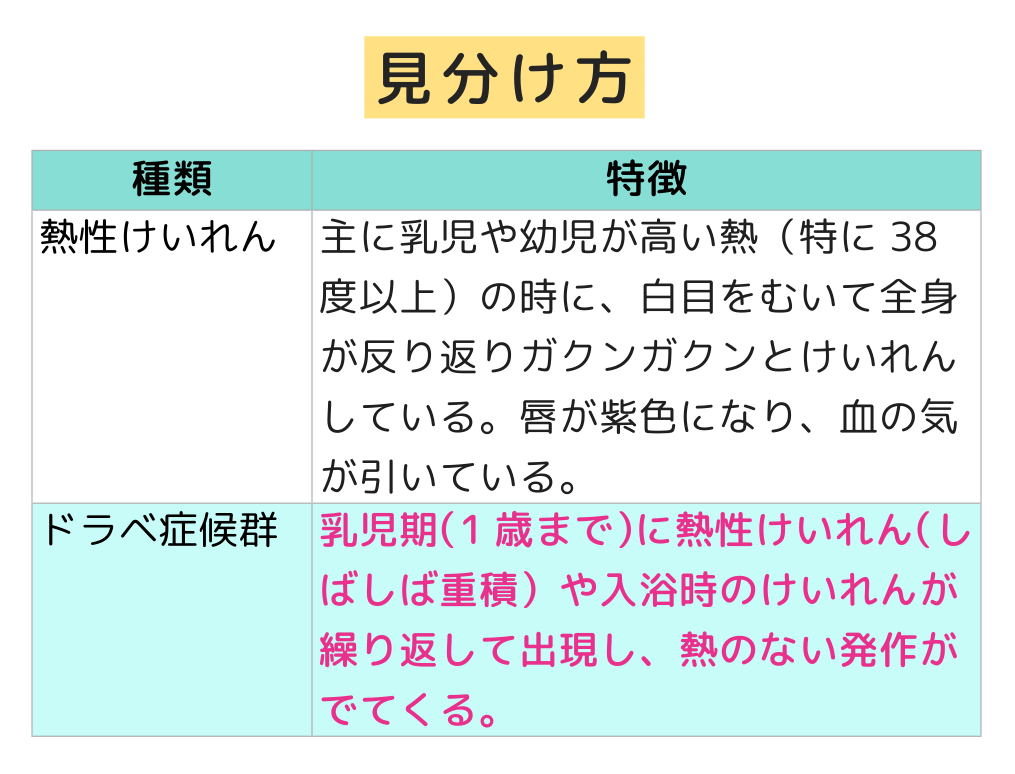 「見分け方」熱性けいれん
：主に乳児や幼児が高い熱（特に38度以上）の時に、白目をむいて全身が反り返りガクンガクンとけいれんしている。唇が紫色になり、血の気が引いている。　ドラベ症候群：　乳児期（1歳まで）に熱性けいれん（しばしば重積）や入浴時のけいれんが繰り返して出現し、熱のない発作がでてくる。