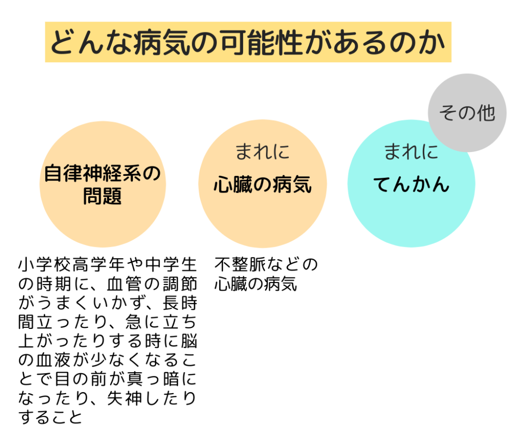 「どんな病気の可能性があるのか」自律神経系の問題：小学校高学年や中学生の時期に、血管の調節がうまくいかず、長時間立ったり、急に立ち上がったりする時に脳の血液が少なくなることで目の前が真っ暗になったり、失神したりすること　（まれに）心臓の病気：不整脈などの心臓の病気　（まれに）てんかん　その他。