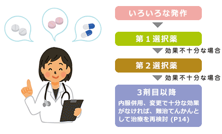 「いろいろな発作」➤「第一選択薬」➤効果不十分な場合➤「第2選択薬」➤効果不十分な場合➤3剤目以降（内服併用、変更で十分な効果がなかれば、難治てんかんとして治療を再検討）