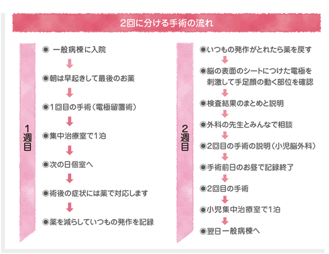 「2回に分ける手術の流れ」
1週目：一般病棟に入院➤朝は早起きして最後のお薬➤1回目の手術（電極留意術）➤集中治療室で1泊➤次の日個室へ➤術後の症状には薬で対応➤薬を減らしていつもの発作を記録　2週目：いつもの発作がとれたら薬を戻す➤脳の表面のシートにつけた電極を刺激して手足顔の動く部位を確認➤検査結果のまとめと説明➤外科の先生とみんなで相談➤2回目の手術の説明（小児脳外科）➤手術前日のお昼で記録終了➤2回目の手術➤小児集中治療室で1泊➤翌日一般病棟へ