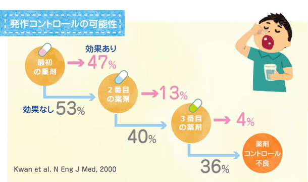 「発作コントロールの可能性」最初の薬剤効果あり47%、効果なし53%➤2番目の薬剤効果あり13%、効果なし40%➤3番目の薬剤効果あり4%、効果なし36%➤「薬剤コントロール不良」