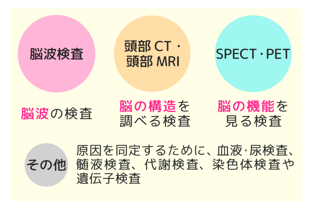 点頭てんかんの検査「脳波検査」脳波の検査/「頭部CT・頭部MRI」脳の構造を調べる検査/「SPECT・PET」脳の機能を見る検査/「その他」原因を同定するために、血液・尿検査、髄液検査、代謝検査、染色体検査や遺伝子検査