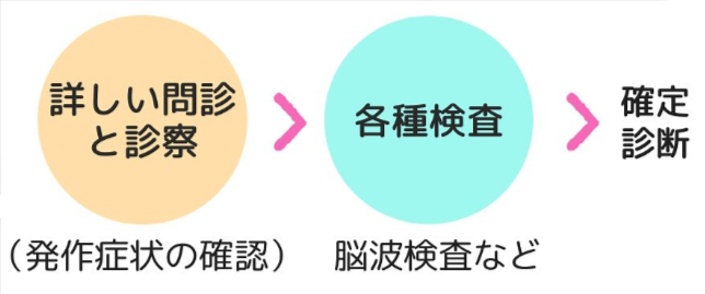 点頭てんかんの診断「詳しい問診と診察」(発作症状の確認)➤「各種検査」脳波検査など➤「確定診断」