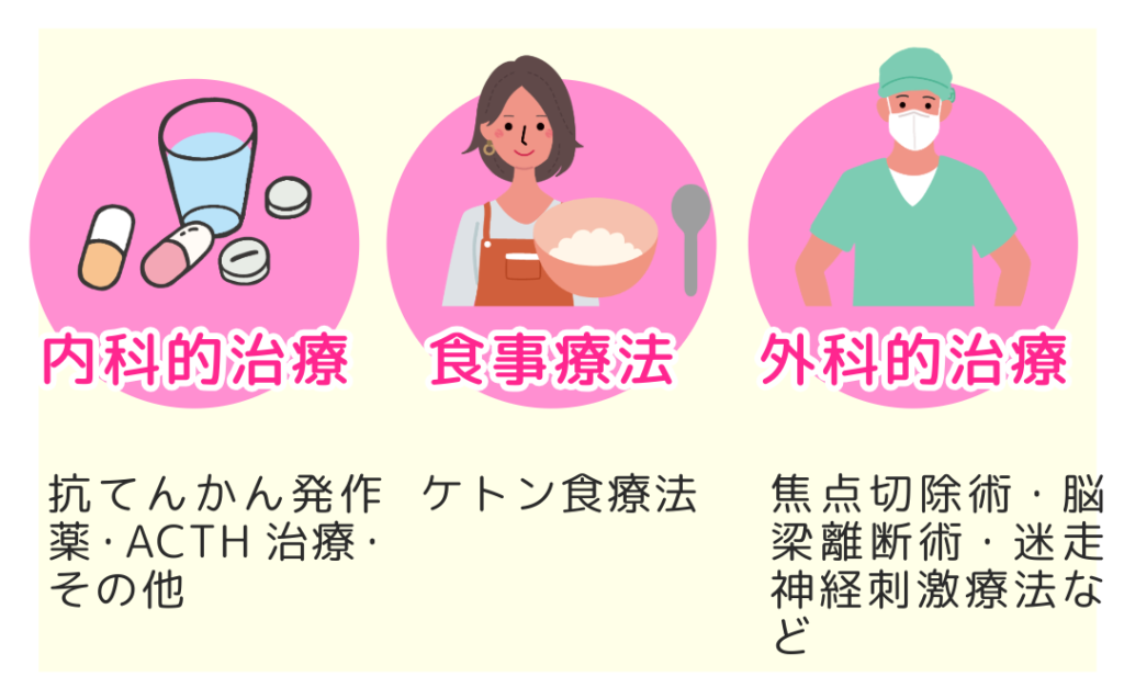 点頭てんかんの治療「内科的治療」抗てんかん発作薬・ACTH治療・その他/「食事療法」ケトン食療法/「外科的治療」焦点切除術・脳梁離断術・迷走神経刺激療法など