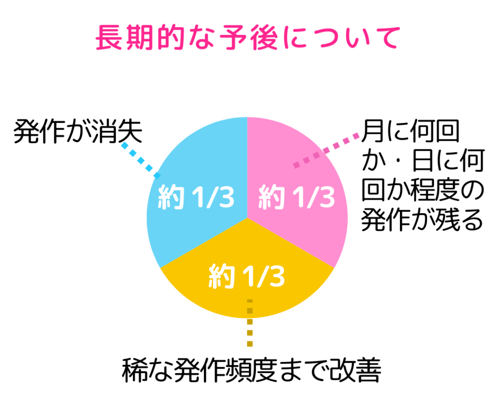 「点頭てんかんの長期的な予後について」
約1/3:発作が消失/約1/3:稀な発作頻度まで改善/約1/3:月に何回か・日に何回か程度の発作が残るのグラフ