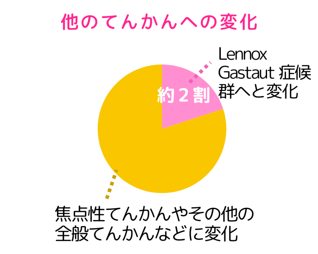 「他のてんかんへの変化」約2割:Lennox Gastaut 症候群へと変化/それ以外:焦点性てんかんやその他の全般てんかんなどに変化のグラフ